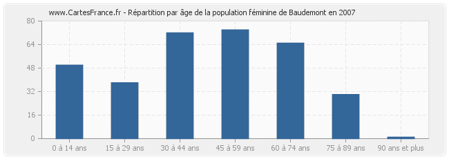 Répartition par âge de la population féminine de Baudemont en 2007