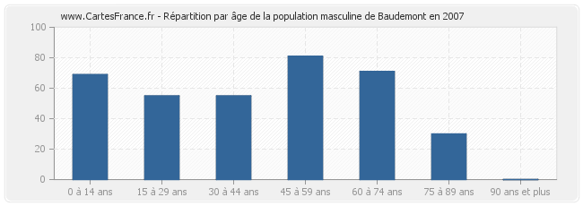 Répartition par âge de la population masculine de Baudemont en 2007