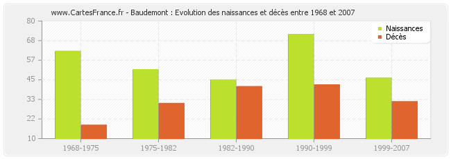 Baudemont : Evolution des naissances et décès entre 1968 et 2007