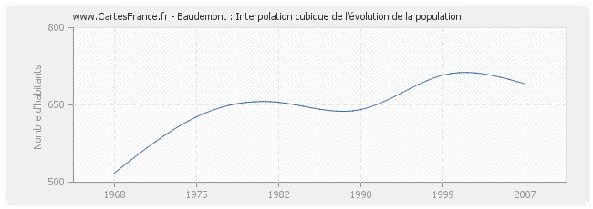 Baudemont : Interpolation cubique de l'évolution de la population