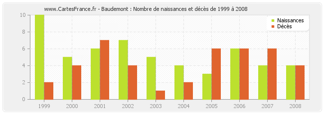 Baudemont : Nombre de naissances et décès de 1999 à 2008