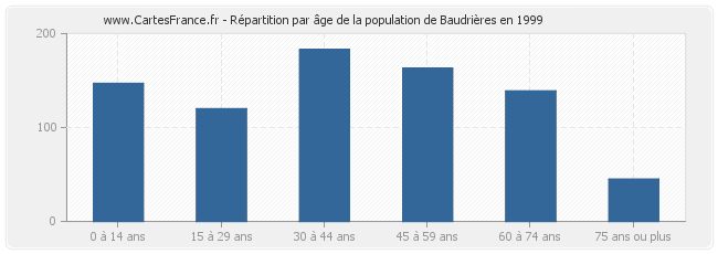 Répartition par âge de la population de Baudrières en 1999