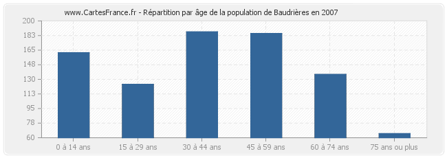 Répartition par âge de la population de Baudrières en 2007