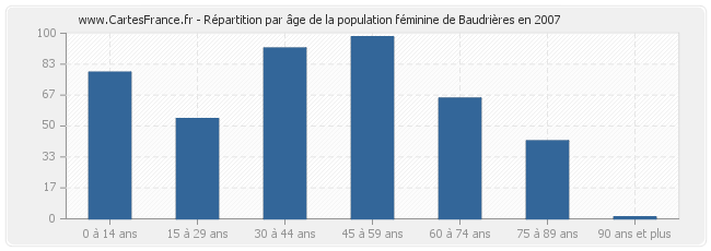 Répartition par âge de la population féminine de Baudrières en 2007