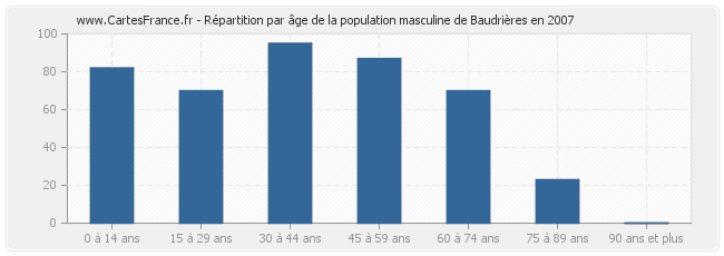 Répartition par âge de la population masculine de Baudrières en 2007