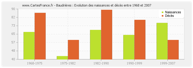 Baudrières : Evolution des naissances et décès entre 1968 et 2007