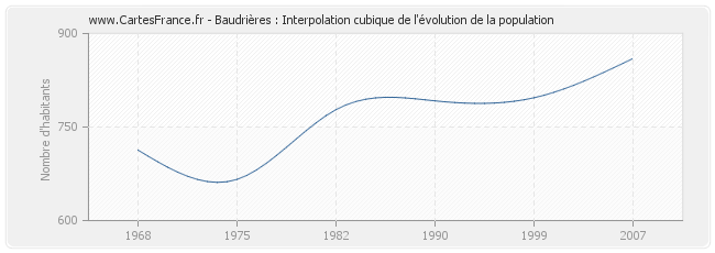 Baudrières : Interpolation cubique de l'évolution de la population