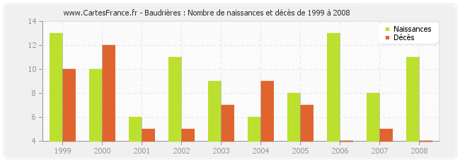 Baudrières : Nombre de naissances et décès de 1999 à 2008