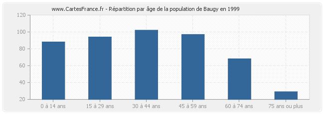 Répartition par âge de la population de Baugy en 1999