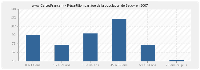 Répartition par âge de la population de Baugy en 2007