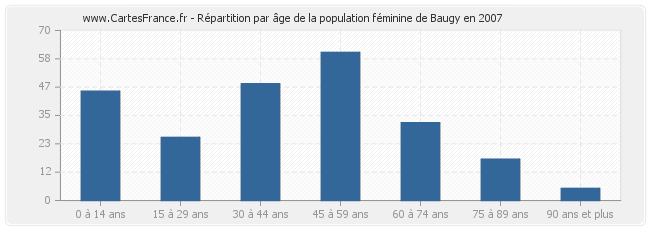 Répartition par âge de la population féminine de Baugy en 2007