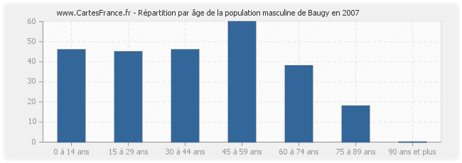 Répartition par âge de la population masculine de Baugy en 2007