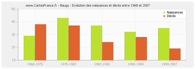 Baugy : Evolution des naissances et décès entre 1968 et 2007