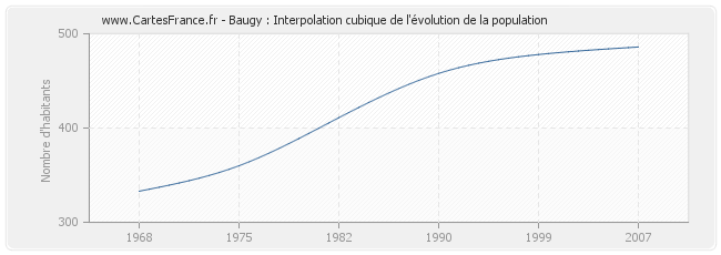 Baugy : Interpolation cubique de l'évolution de la population