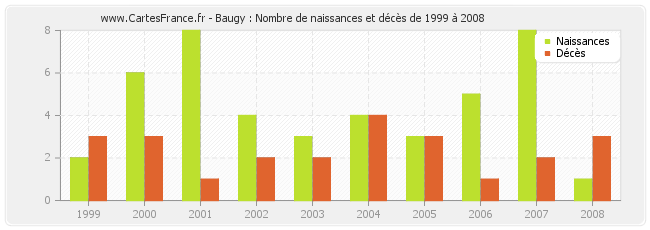 Baugy : Nombre de naissances et décès de 1999 à 2008