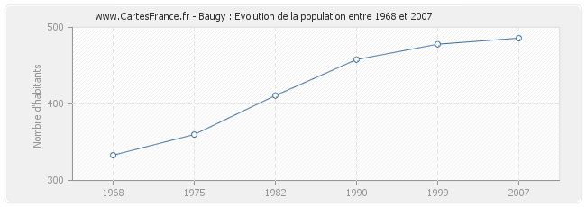 Population Baugy