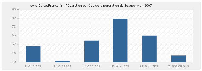 Répartition par âge de la population de Beaubery en 2007