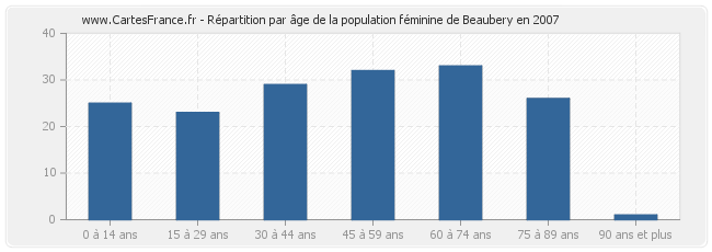 Répartition par âge de la population féminine de Beaubery en 2007