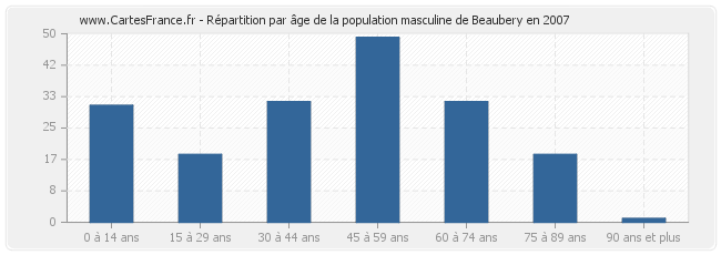Répartition par âge de la population masculine de Beaubery en 2007