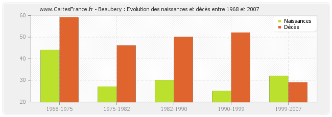 Beaubery : Evolution des naissances et décès entre 1968 et 2007