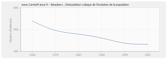 Beaubery : Interpolation cubique de l'évolution de la population