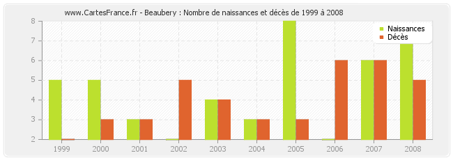 Beaubery : Nombre de naissances et décès de 1999 à 2008