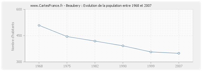 Population Beaubery