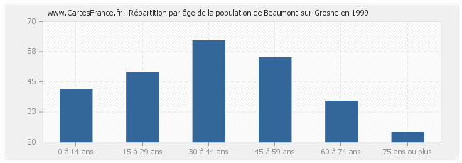 Répartition par âge de la population de Beaumont-sur-Grosne en 1999