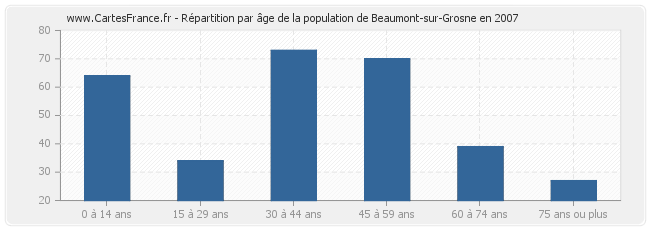 Répartition par âge de la population de Beaumont-sur-Grosne en 2007