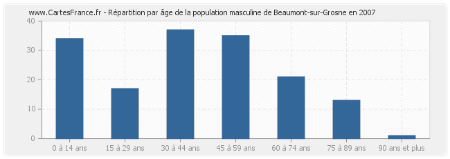 Répartition par âge de la population masculine de Beaumont-sur-Grosne en 2007