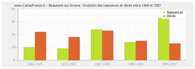 Beaumont-sur-Grosne : Evolution des naissances et décès entre 1968 et 2007