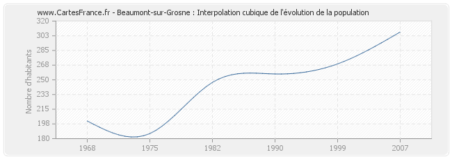 Beaumont-sur-Grosne : Interpolation cubique de l'évolution de la population