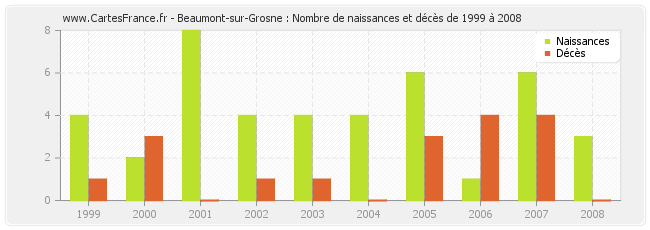 Beaumont-sur-Grosne : Nombre de naissances et décès de 1999 à 2008