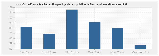 Répartition par âge de la population de Beaurepaire-en-Bresse en 1999