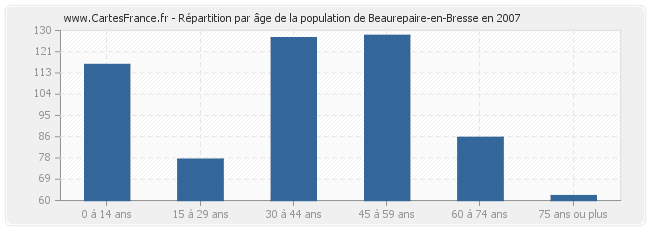 Répartition par âge de la population de Beaurepaire-en-Bresse en 2007