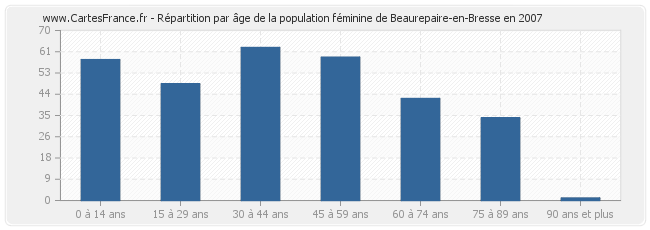 Répartition par âge de la population féminine de Beaurepaire-en-Bresse en 2007