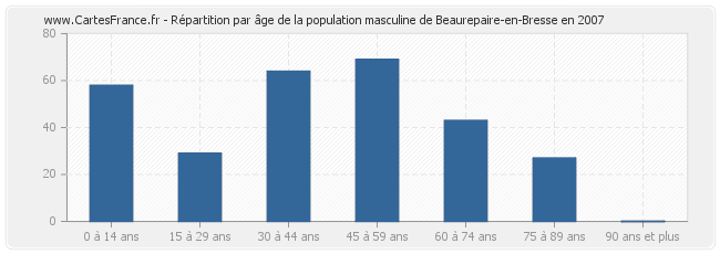 Répartition par âge de la population masculine de Beaurepaire-en-Bresse en 2007