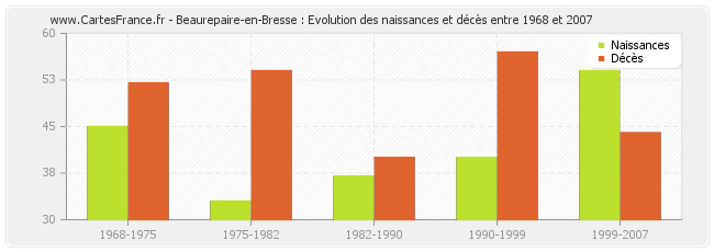 Beaurepaire-en-Bresse : Evolution des naissances et décès entre 1968 et 2007