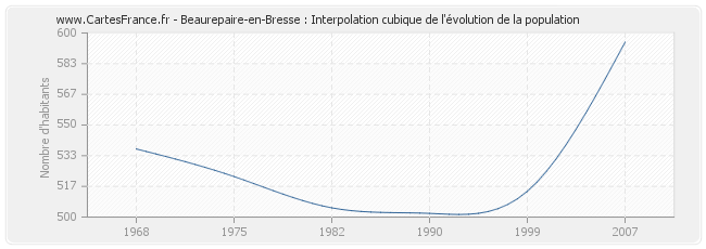 Beaurepaire-en-Bresse : Interpolation cubique de l'évolution de la population