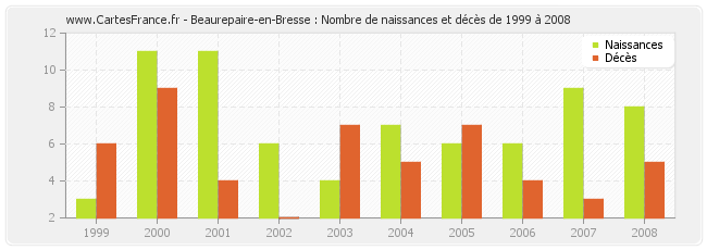 Beaurepaire-en-Bresse : Nombre de naissances et décès de 1999 à 2008