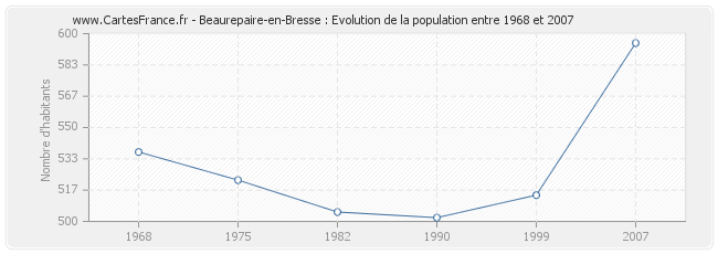 Population Beaurepaire-en-Bresse