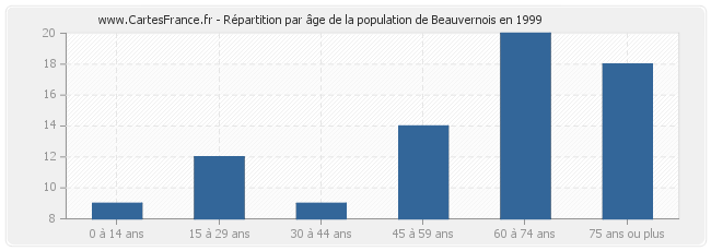 Répartition par âge de la population de Beauvernois en 1999