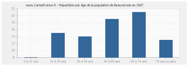Répartition par âge de la population de Beauvernois en 2007
