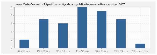 Répartition par âge de la population féminine de Beauvernois en 2007