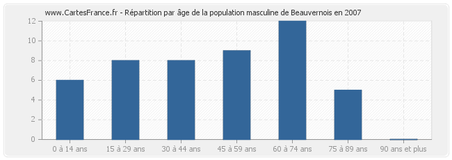 Répartition par âge de la population masculine de Beauvernois en 2007