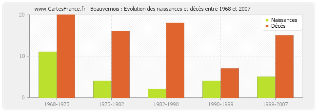 Beauvernois : Evolution des naissances et décès entre 1968 et 2007