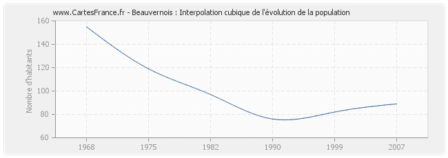 Beauvernois : Interpolation cubique de l'évolution de la population