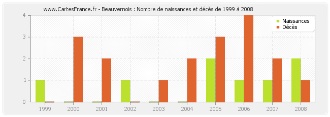 Beauvernois : Nombre de naissances et décès de 1999 à 2008