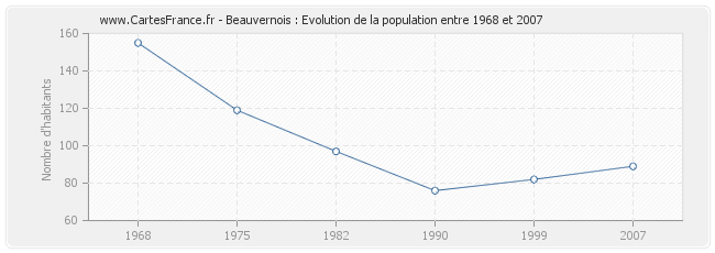 Population Beauvernois
