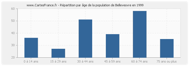 Répartition par âge de la population de Bellevesvre en 1999